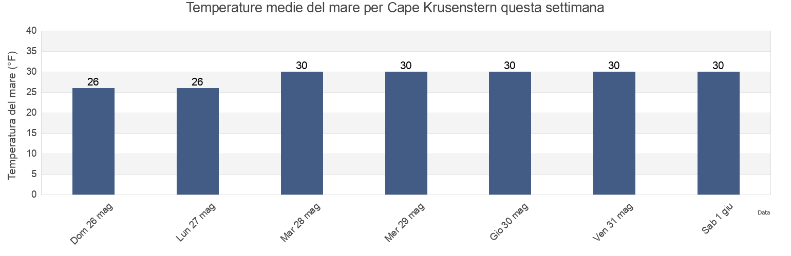 Temperature del mare per Cape Krusenstern, Northwest Arctic Borough, Alaska, United States questa settimana