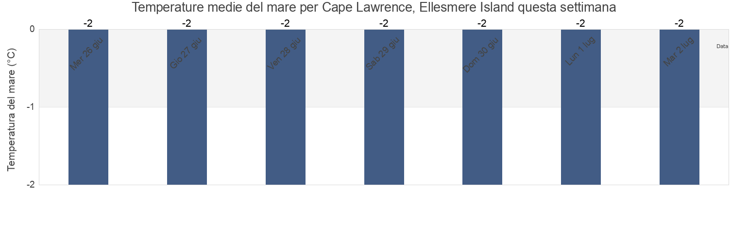 Temperature del mare per Cape Lawrence, Ellesmere Island, Spitsbergen, Svalbard, Svalbard and Jan Mayen questa settimana