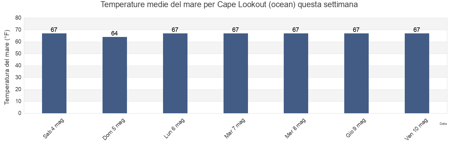 Temperature del mare per Cape Lookout (ocean), Carteret County, North Carolina, United States questa settimana