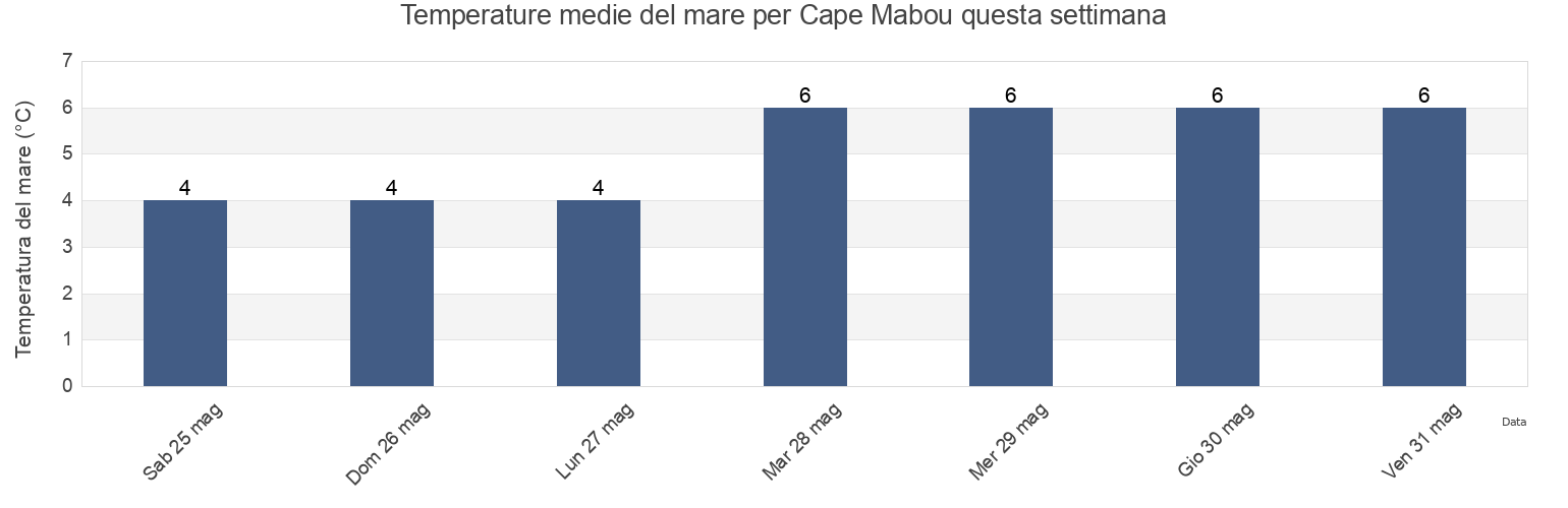 Temperature del mare per Cape Mabou, Nova Scotia, Canada questa settimana