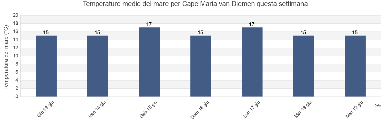 Temperature del mare per Cape Maria van Diemen, Far North District, Northland, New Zealand questa settimana
