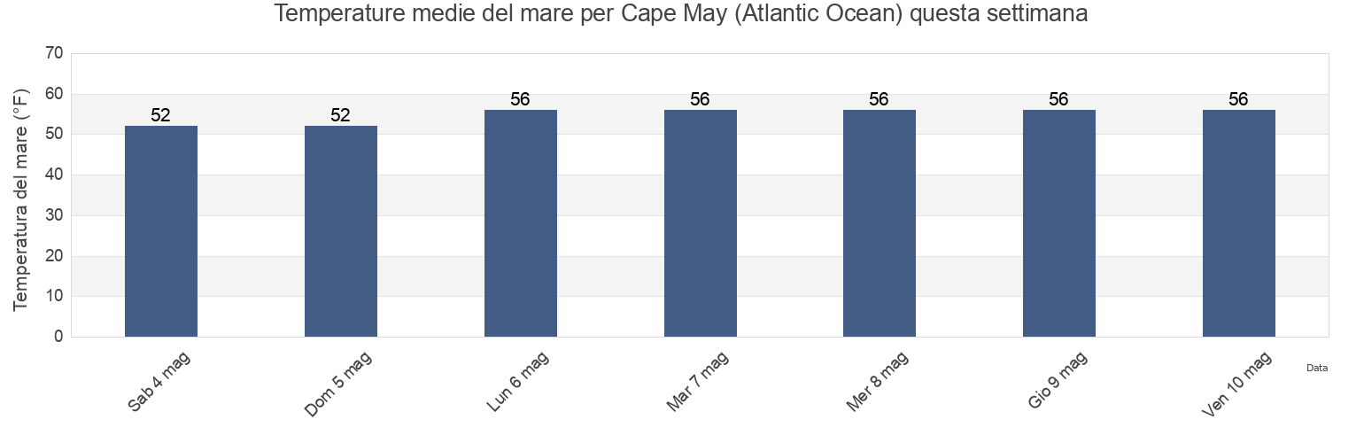 Temperature del mare per Cape May (Atlantic Ocean), Cape May County, New Jersey, United States questa settimana