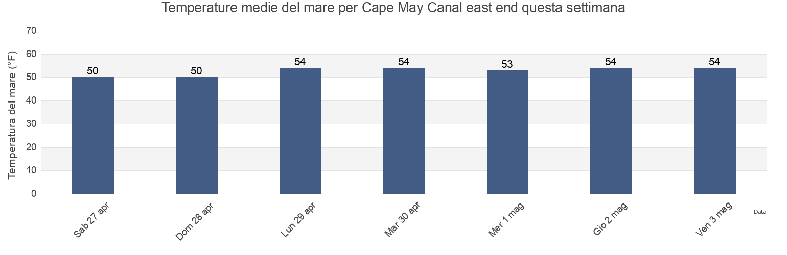 Temperature del mare per Cape May Canal east end, Cape May County, New Jersey, United States questa settimana