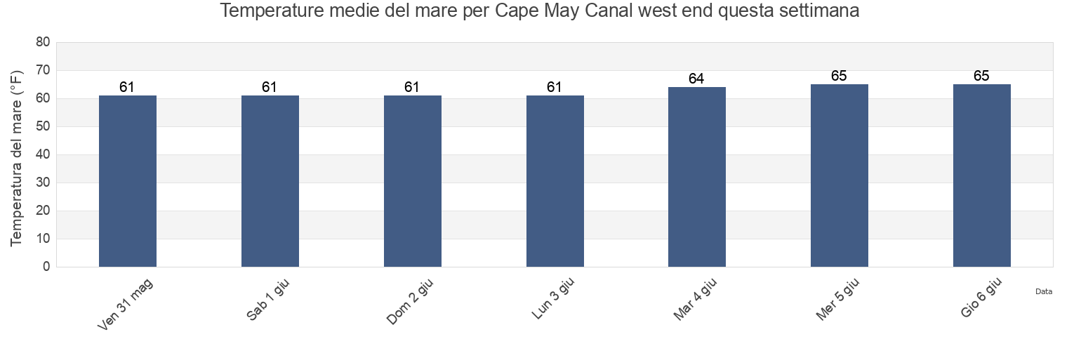Temperature del mare per Cape May Canal west end, Cape May County, New Jersey, United States questa settimana
