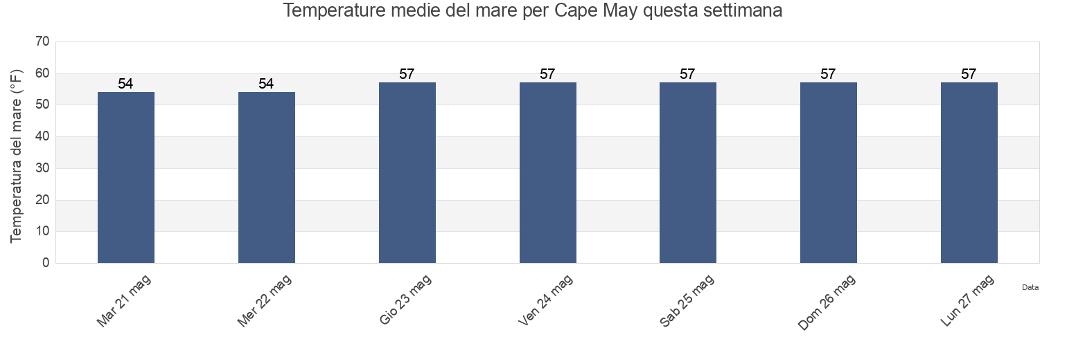 Temperature del mare per Cape May, Cape May County, New Jersey, United States questa settimana
