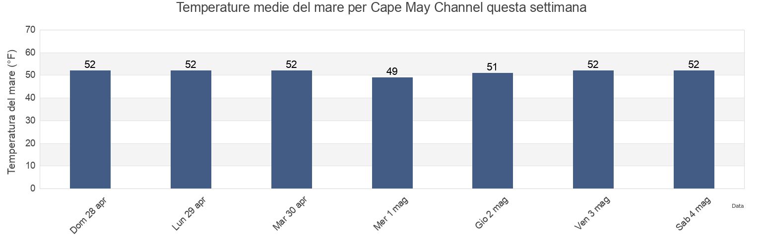 Temperature del mare per Cape May Channel, Cape May County, New Jersey, United States questa settimana