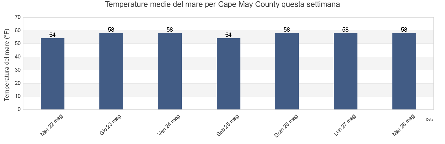 Temperature del mare per Cape May County, New Jersey, United States questa settimana