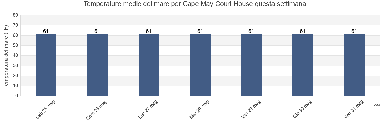 Temperature del mare per Cape May Court House, Cape May County, New Jersey, United States questa settimana