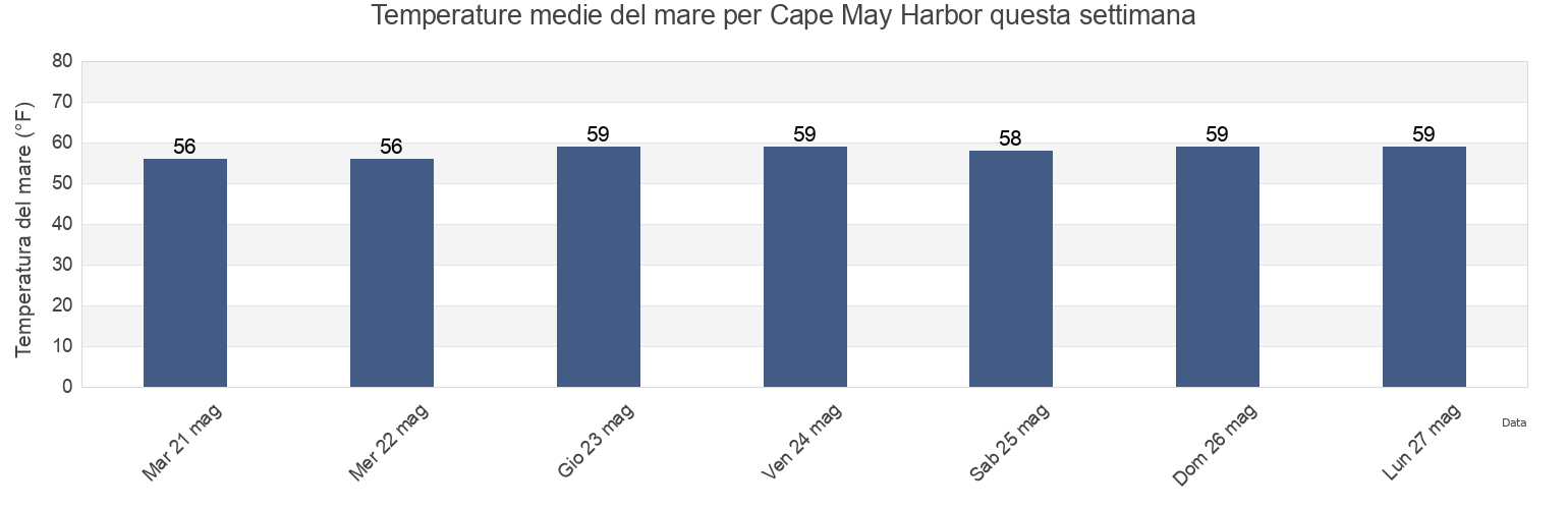 Temperature del mare per Cape May Harbor, Cape May County, New Jersey, United States questa settimana