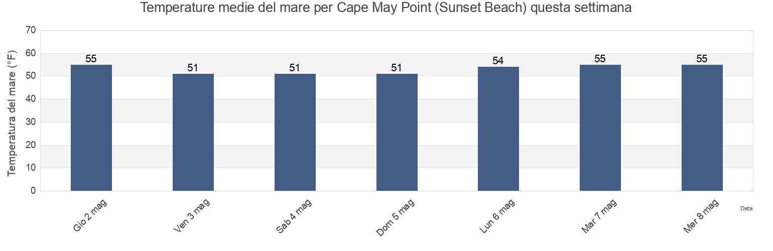 Temperature del mare per Cape May Point (Sunset Beach), Cape May County, New Jersey, United States questa settimana