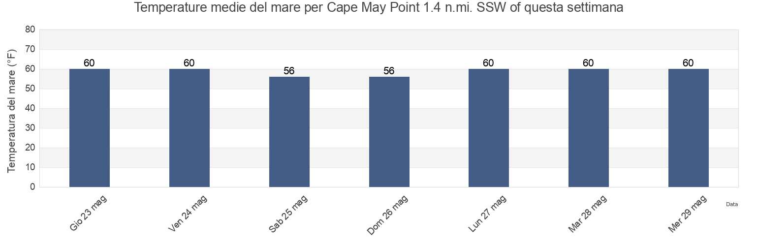 Temperature del mare per Cape May Point 1.4 n.mi. SSW of, Cape May County, New Jersey, United States questa settimana