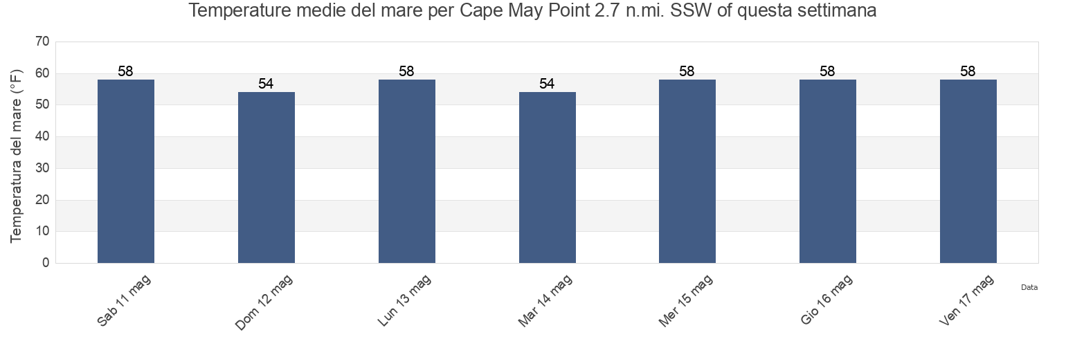Temperature del mare per Cape May Point 2.7 n.mi. SSW of, Cape May County, New Jersey, United States questa settimana