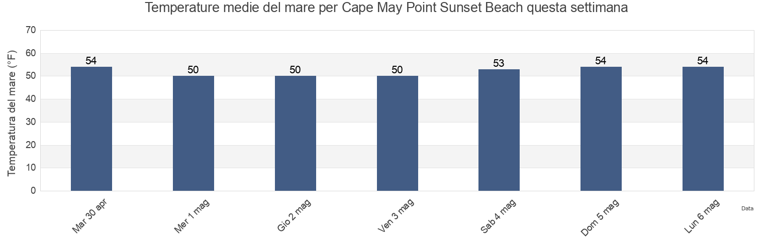 Temperature del mare per Cape May Point Sunset Beach, Cape May County, New Jersey, United States questa settimana