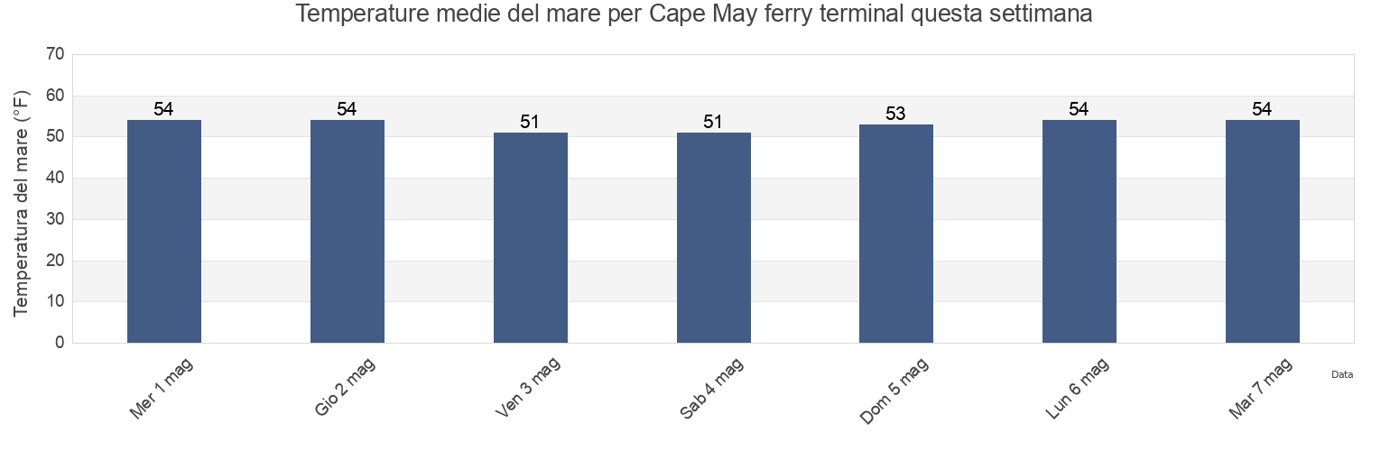 Temperature del mare per Cape May ferry terminal, Cape May County, New Jersey, United States questa settimana