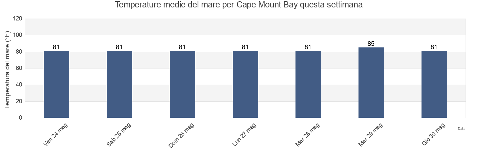 Temperature del mare per Cape Mount Bay, Robertsport District, Grand Cape Mount, Liberia questa settimana