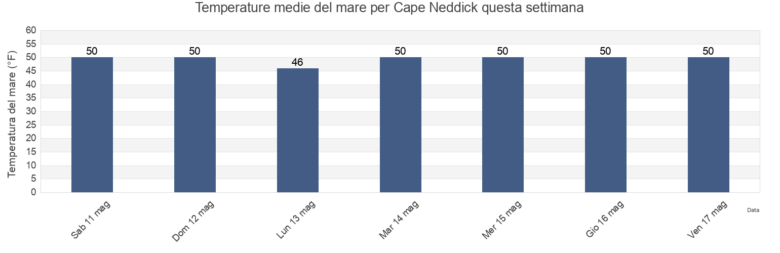 Temperature del mare per Cape Neddick, York County, Maine, United States questa settimana