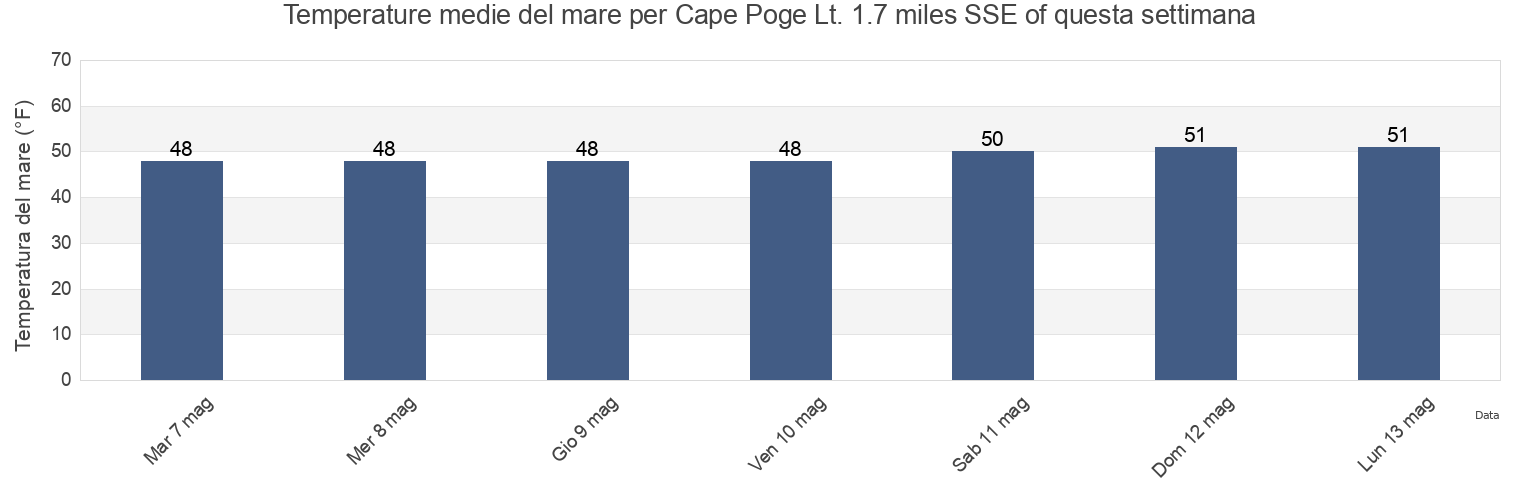 Temperature del mare per Cape Poge Lt. 1.7 miles SSE of, Dukes County, Massachusetts, United States questa settimana