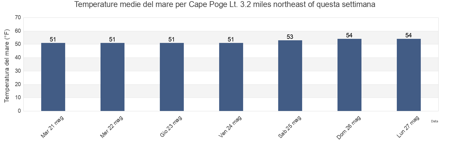 Temperature del mare per Cape Poge Lt. 3.2 miles northeast of, Dukes County, Massachusetts, United States questa settimana
