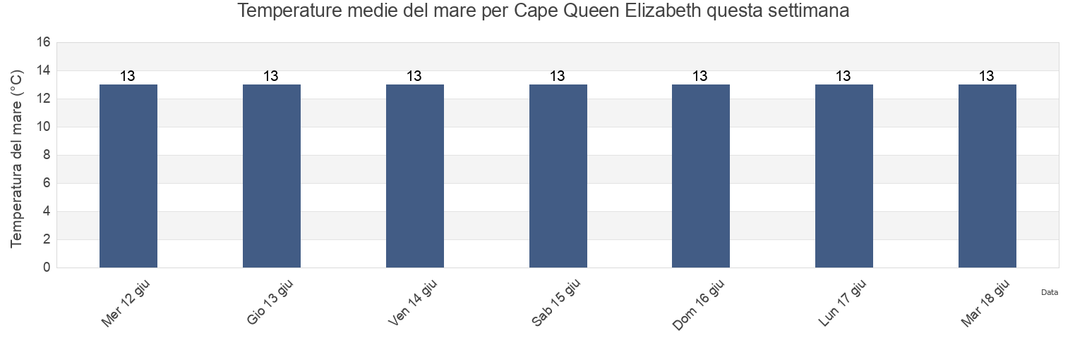 Temperature del mare per Cape Queen Elizabeth, Tasmania, Australia questa settimana
