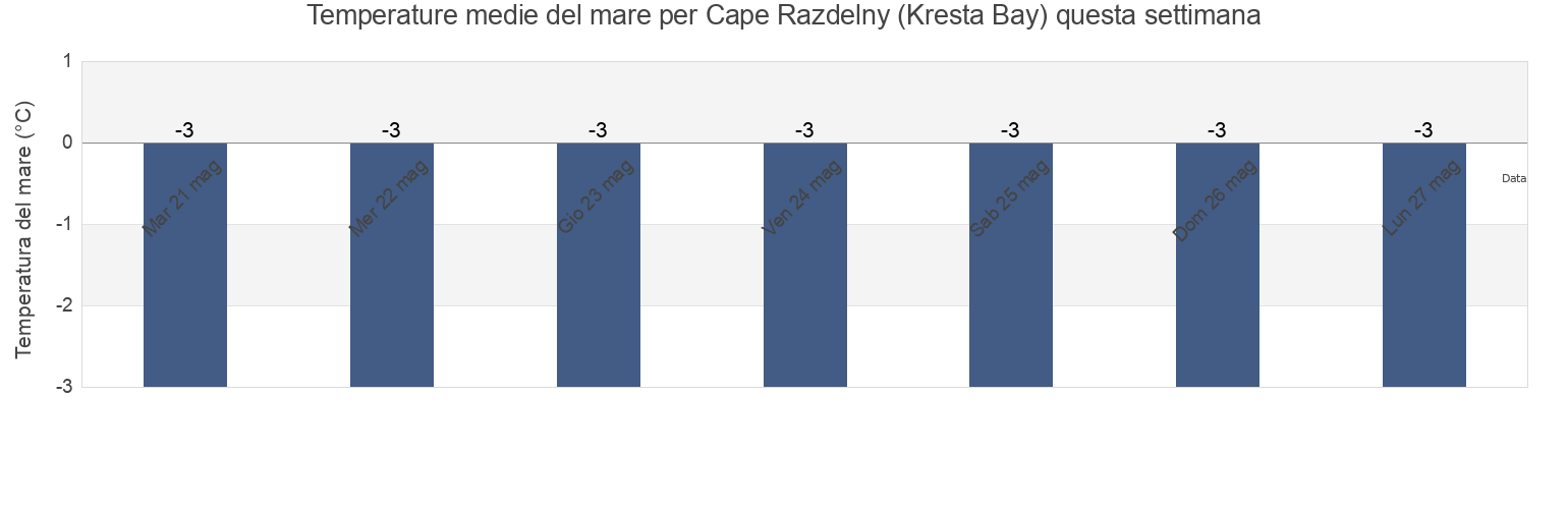 Temperature del mare per Cape Razdelny (Kresta Bay), Providenskiy Rayon, Chukotka, Russia questa settimana