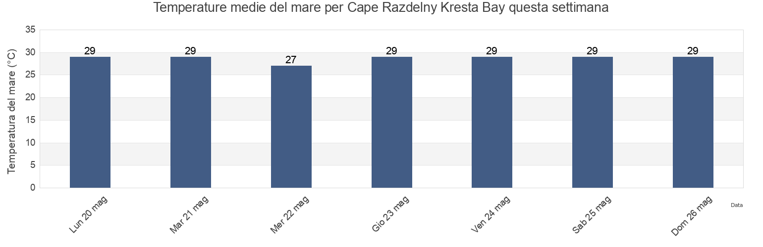Temperature del mare per Cape Razdelny Kresta Bay, Providenskiy Rayon, Chukotka, Russia questa settimana