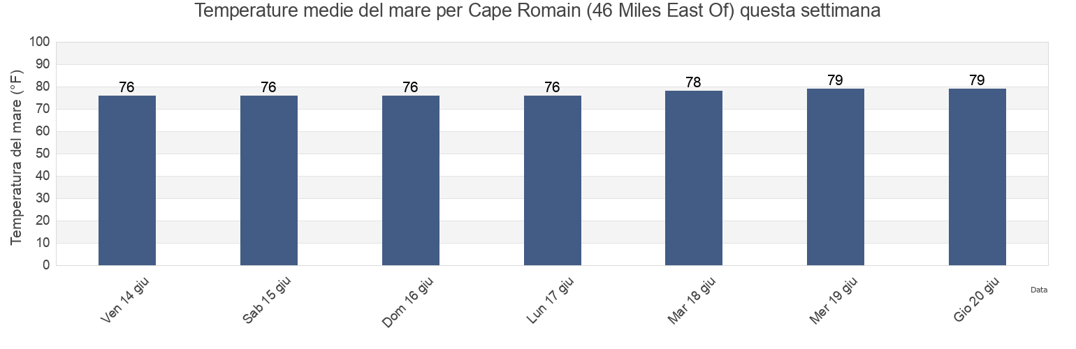 Temperature del mare per Cape Romain (46 Miles East Of), Georgetown County, South Carolina, United States questa settimana