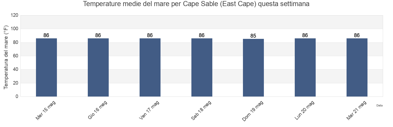 Temperature del mare per Cape Sable (East Cape), Miami-Dade County, Florida, United States questa settimana