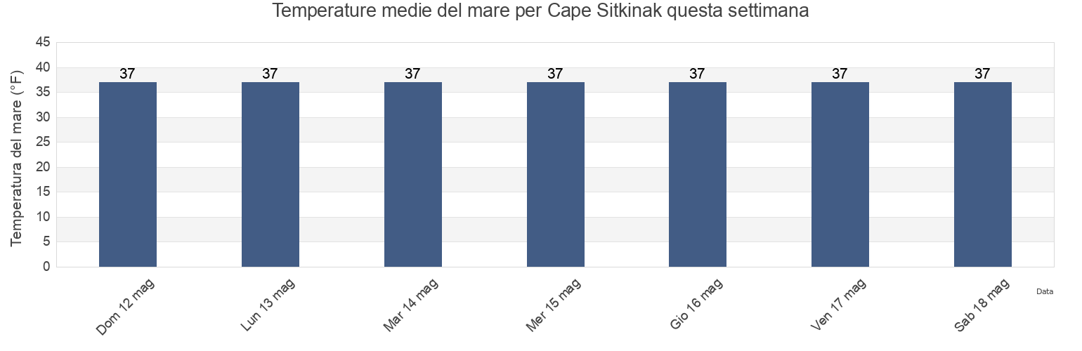 Temperature del mare per Cape Sitkinak, Kodiak Island Borough, Alaska, United States questa settimana