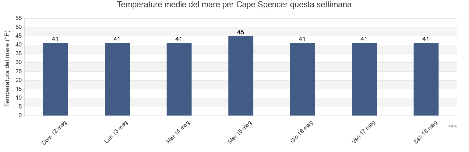 Temperature del mare per Cape Spencer, Hoonah-Angoon Census Area, Alaska, United States questa settimana