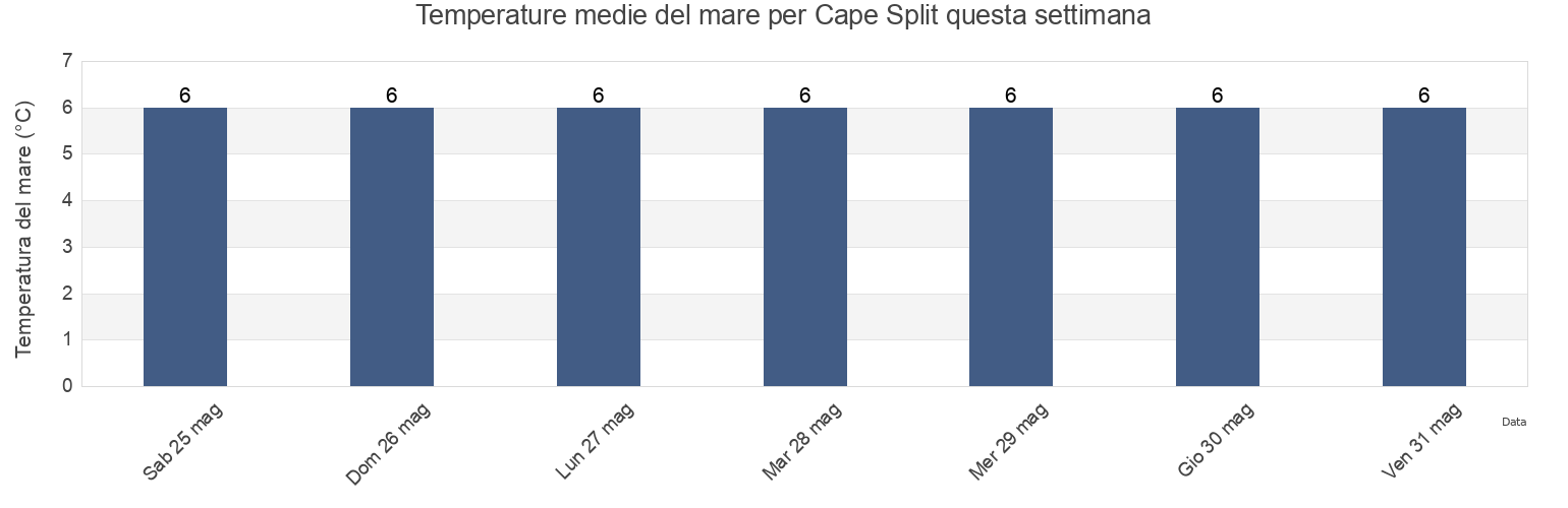 Temperature del mare per Cape Split, Nova Scotia, Canada questa settimana