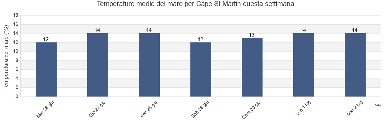 Temperature del mare per Cape St Martin, West Coast District Municipality, Western Cape, South Africa questa settimana
