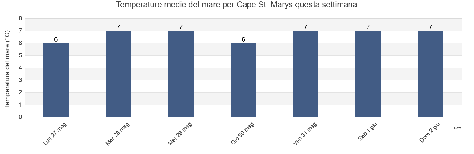 Temperature del mare per Cape St. Marys, Nova Scotia, Canada questa settimana