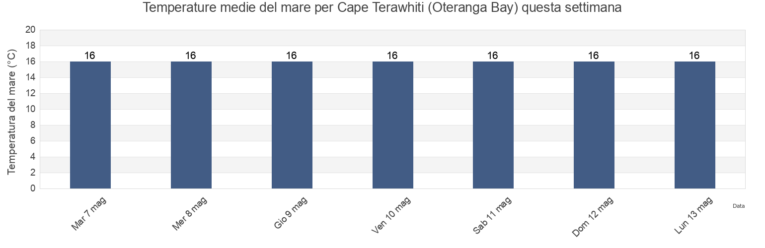 Temperature del mare per Cape Terawhiti (Oteranga Bay), Wellington City, Wellington, New Zealand questa settimana