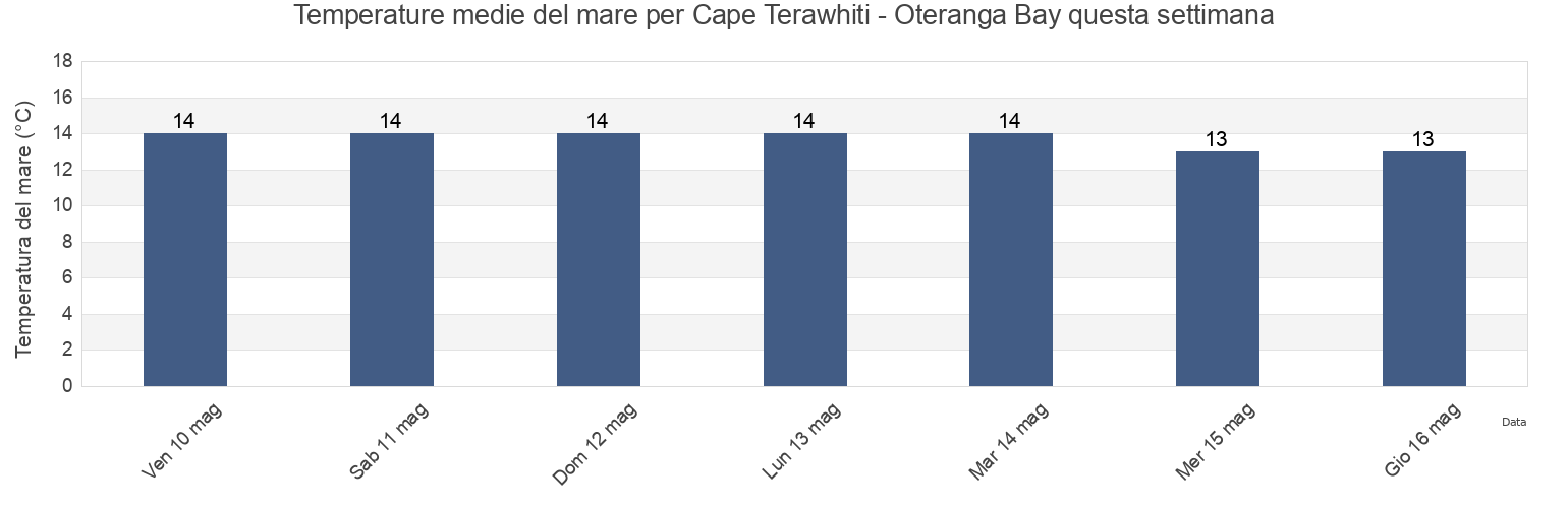 Temperature del mare per Cape Terawhiti - Oteranga Bay, Wellington City, Wellington, New Zealand questa settimana