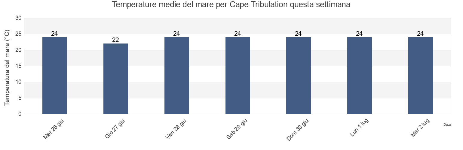 Temperature del mare per Cape Tribulation, Douglas, Queensland, Australia questa settimana