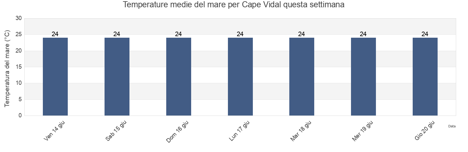 Temperature del mare per Cape Vidal, uMkhanyakude District Municipality, KwaZulu-Natal, South Africa questa settimana