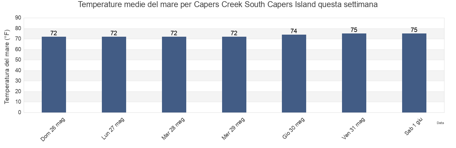 Temperature del mare per Capers Creek South Capers Island, Charleston County, South Carolina, United States questa settimana