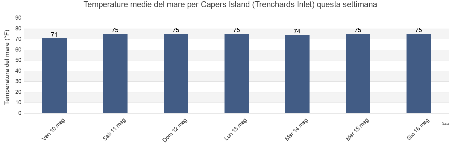 Temperature del mare per Capers Island (Trenchards Inlet), Beaufort County, South Carolina, United States questa settimana