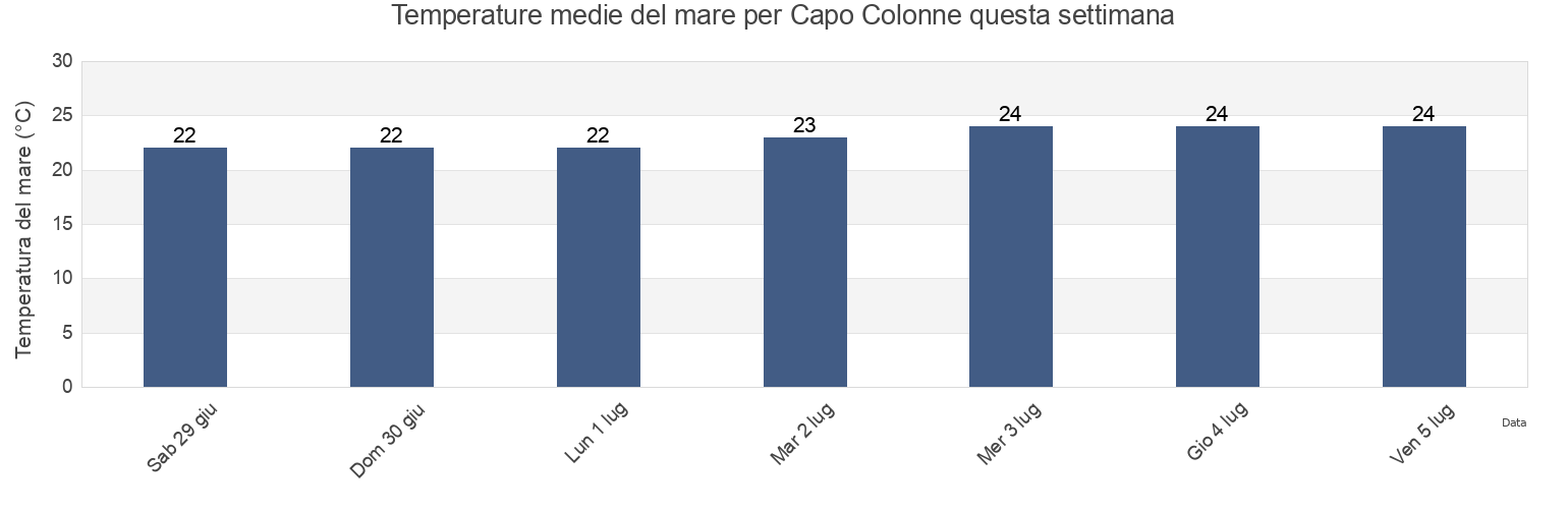 Temperature del mare per Capo Colonne, Provincia di Crotone, Calabria, Italy questa settimana