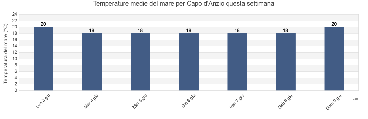 Temperature del mare per Capo d'Anzio, Latium, Italy questa settimana