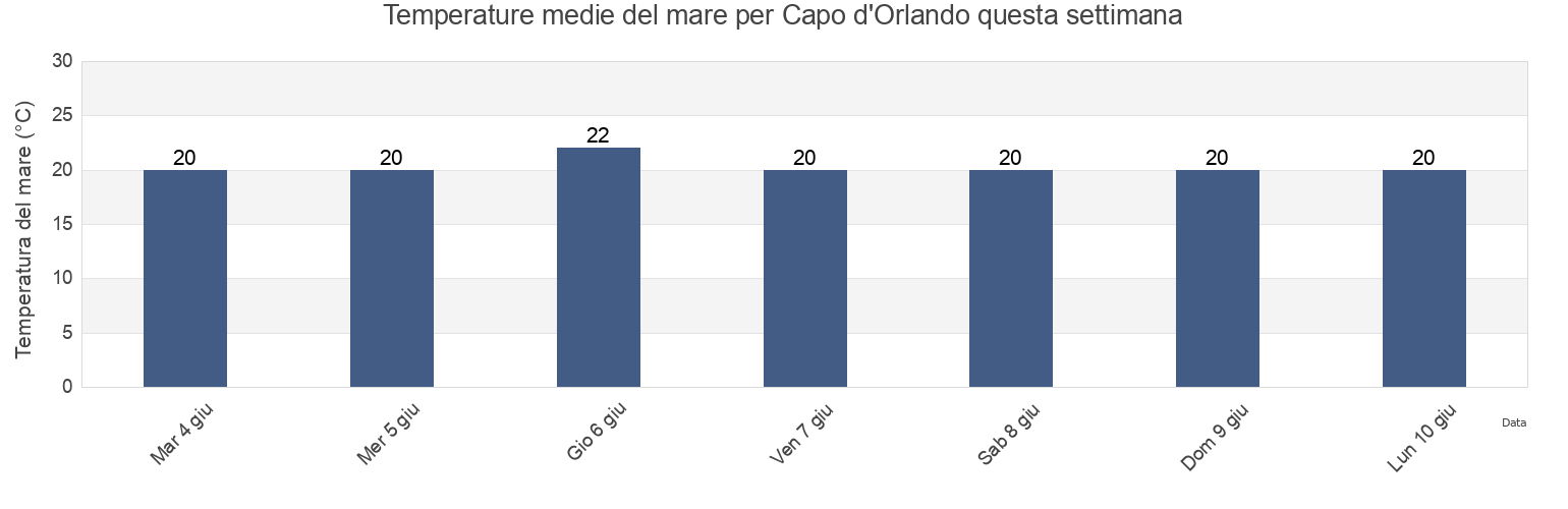 Temperature del mare per Capo d'Orlando, Messina, Sicily, Italy questa settimana