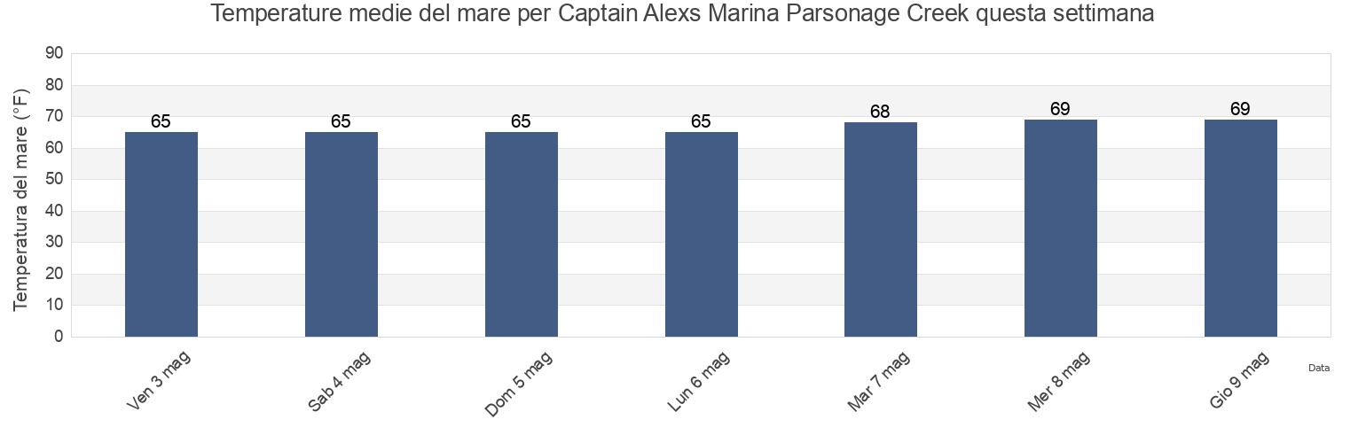 Temperature del mare per Captain Alexs Marina Parsonage Creek, Georgetown County, South Carolina, United States questa settimana