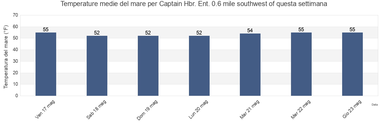 Temperature del mare per Captain Hbr. Ent. 0.6 mile southwest of, Fairfield County, Connecticut, United States questa settimana