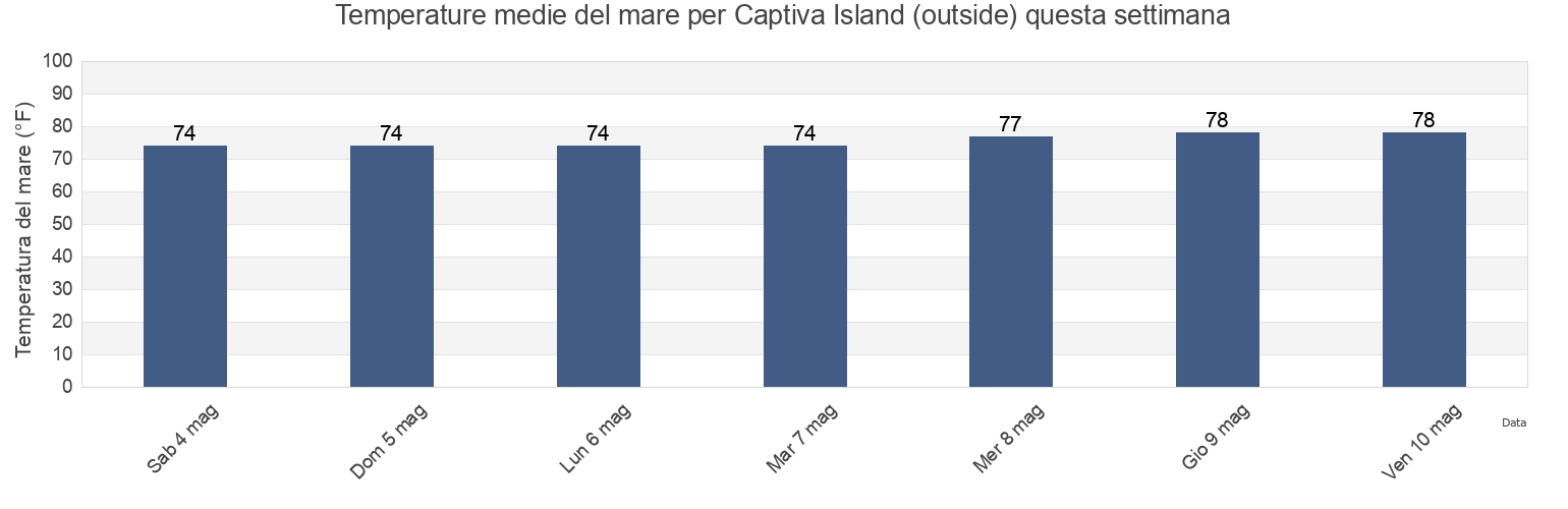 Temperature del mare per Captiva Island (outside), Lee County, Florida, United States questa settimana
