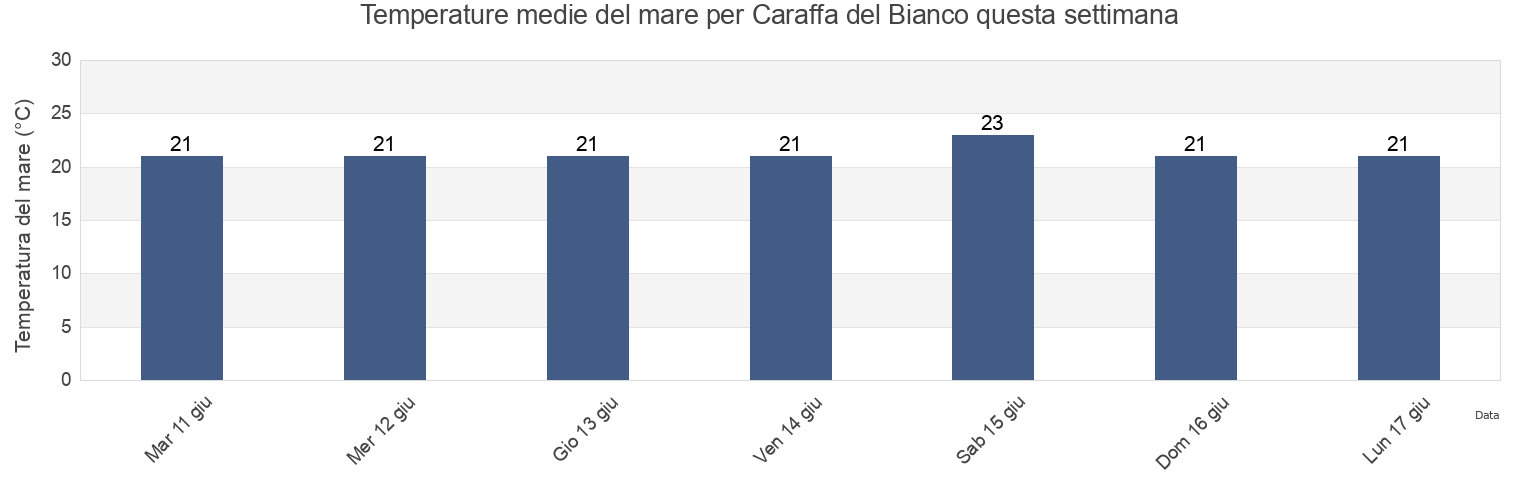 Temperature del mare per Caraffa del Bianco, Provincia di Reggio Calabria, Calabria, Italy questa settimana