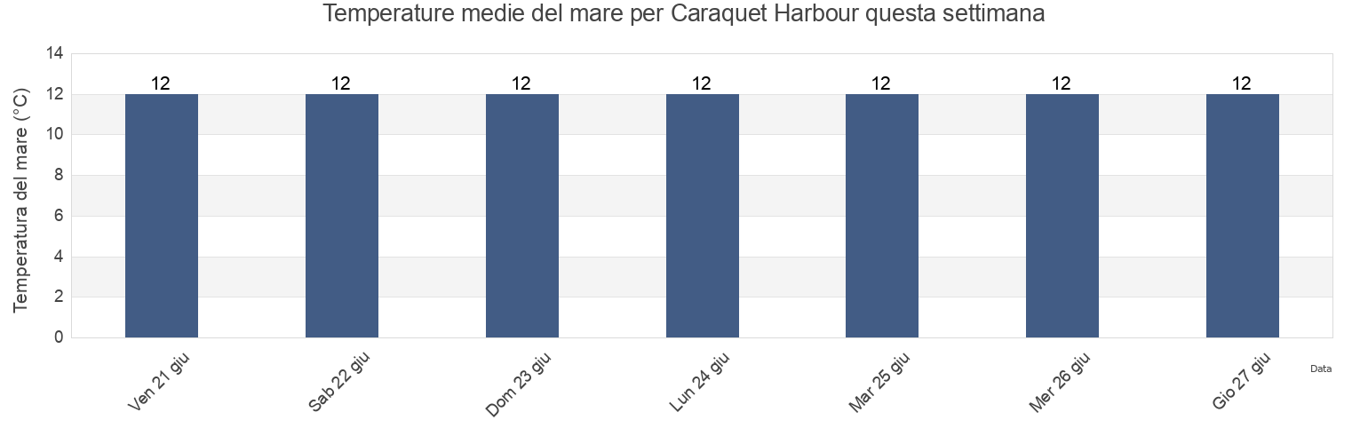 Temperature del mare per Caraquet Harbour, Gloucester County, New Brunswick, Canada questa settimana