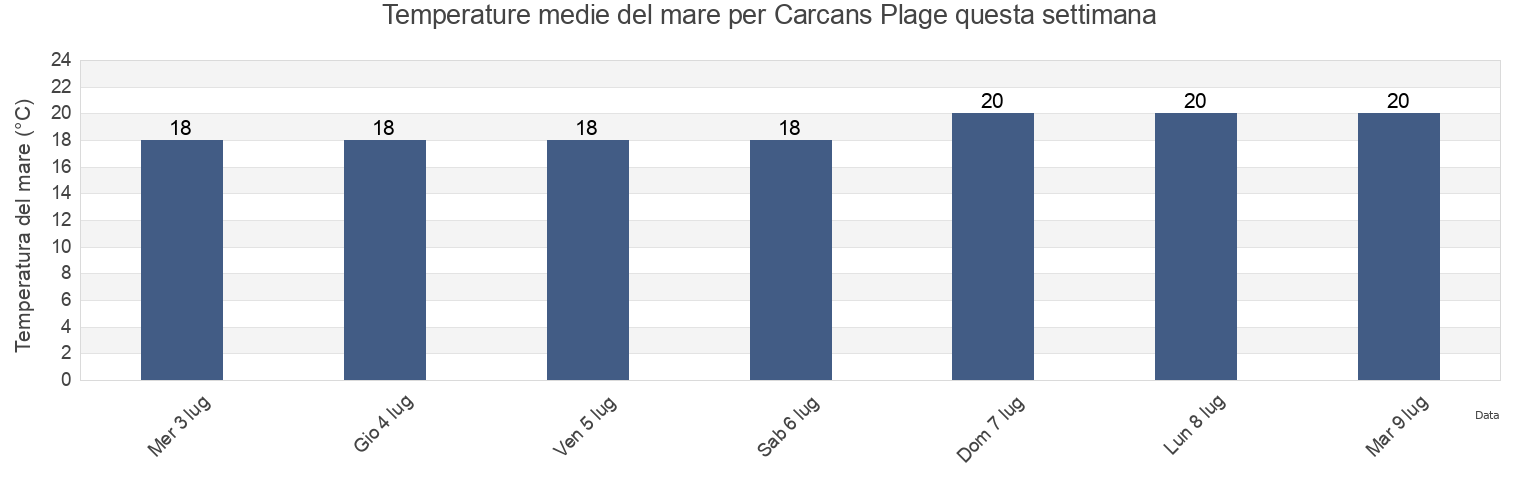 Temperature del mare per Carcans Plage, Gironde, Nouvelle-Aquitaine, France questa settimana
