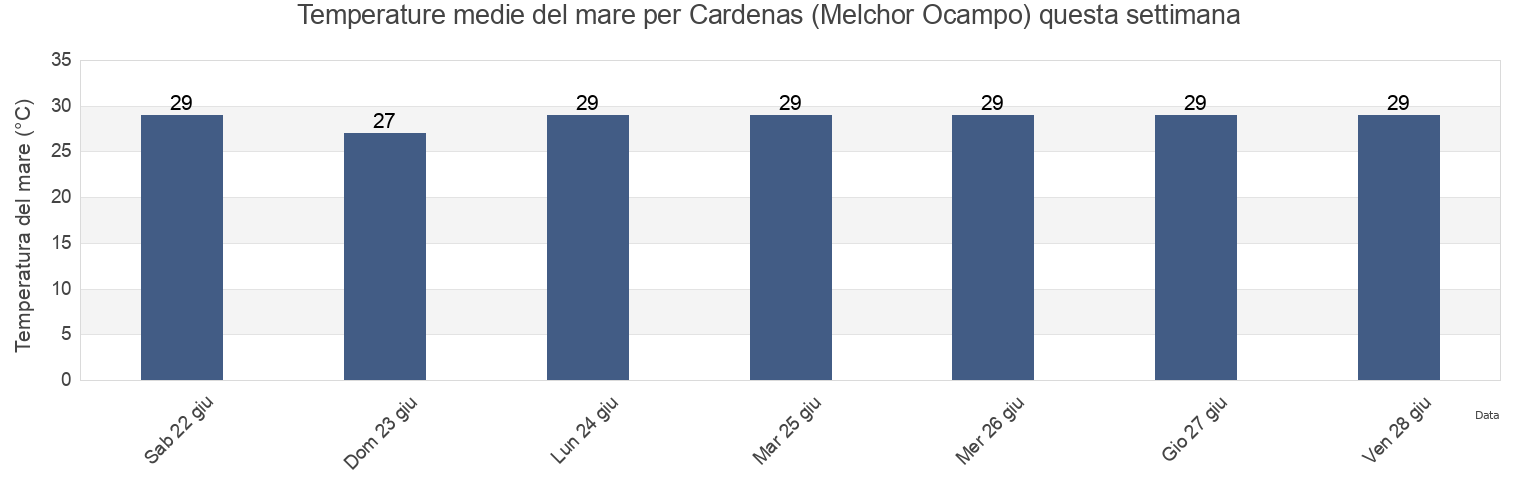 Temperature del mare per Cardenas (Melchor Ocampo), Lázaro Cárdenas, Michoacán, Mexico questa settimana