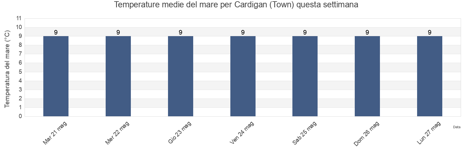 Temperature del mare per Cardigan (Town), Carmarthenshire, Wales, United Kingdom questa settimana