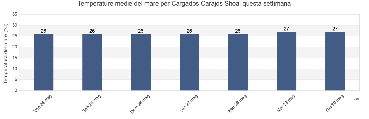 Temperature del mare per Cargados Carajos Shoal, Tromelin Island, Îles Éparses, French Southern Territories questa settimana